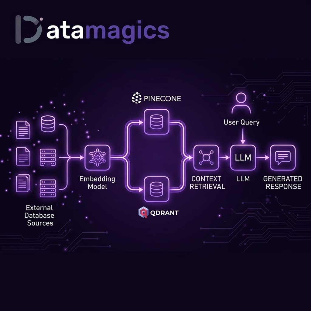 Orchestrating High-Performance RAG Pipelines: Ingestion, Chunking, & Vector Search